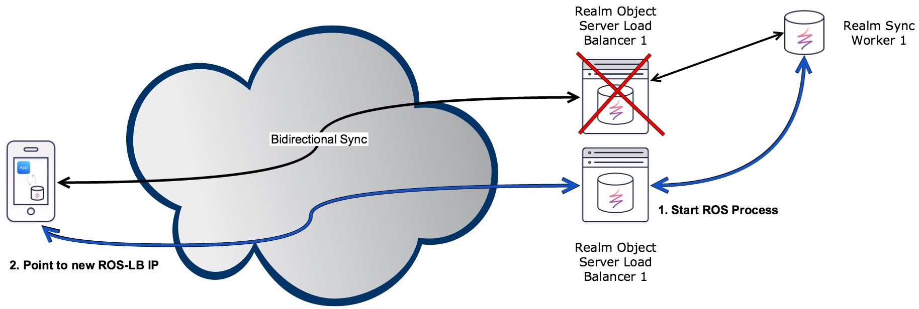 Object Server Failover Diagram