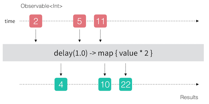 Basic Rx example, delaying and transforming Int values