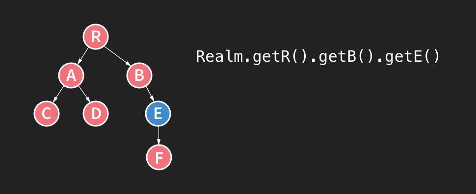 Simplified Realm tree