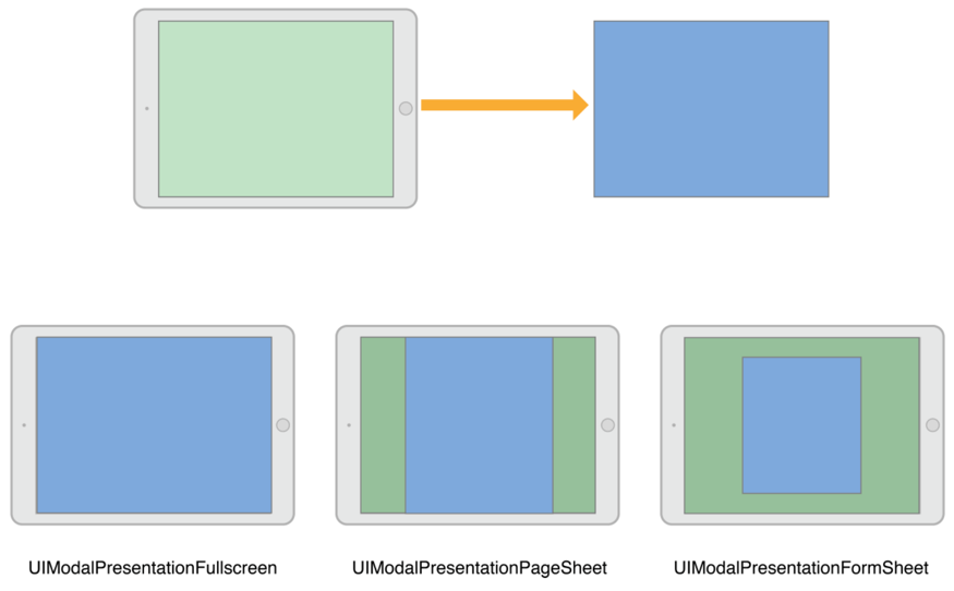 iPad screen presentations diagram