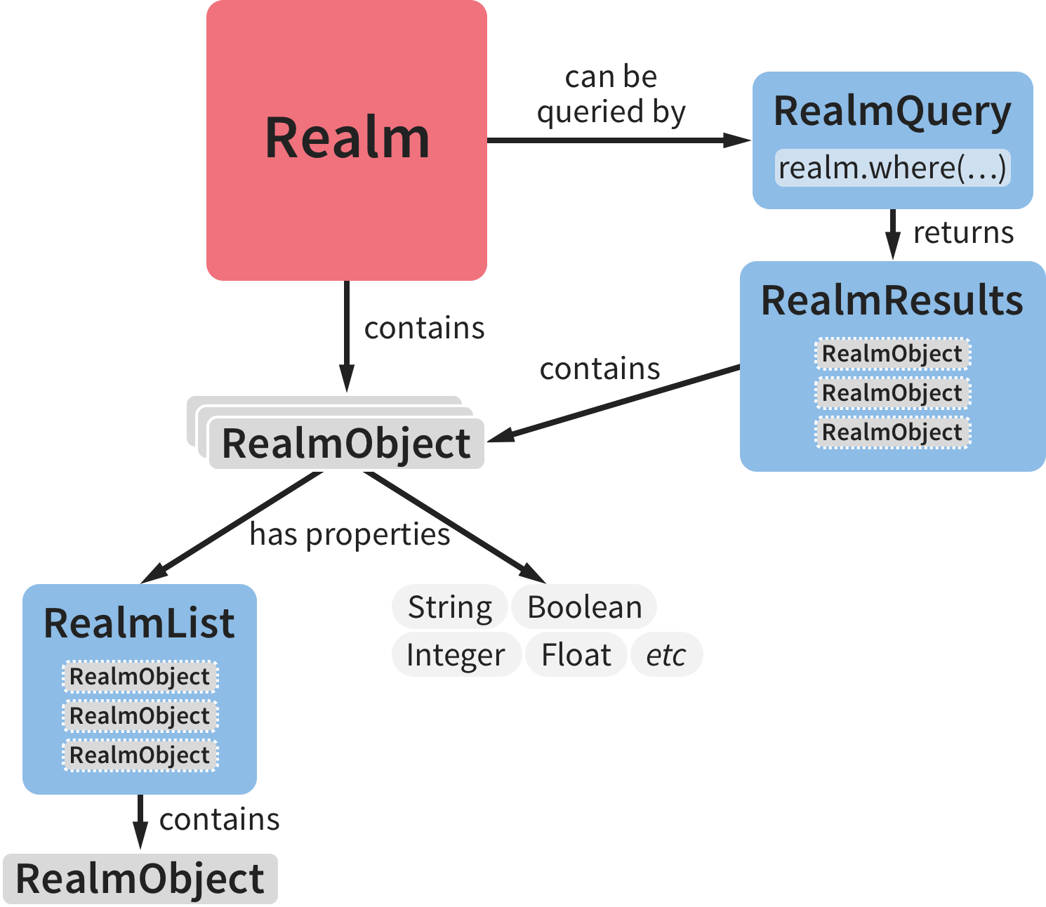 Overview of Realm